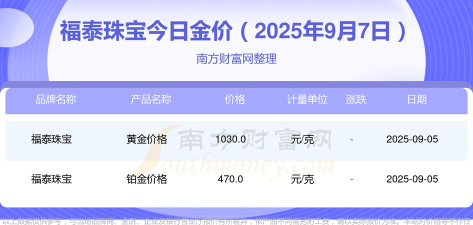 2025年10月15日福泰珠宝黄金涨跌幅