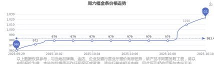 2025年10月16日周六福黄金涨跌幅