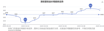 2025年10月17日潮宏基铂金涨跌幅