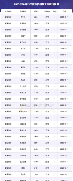 2025年10月21日千禧之星黄金涨跌幅
