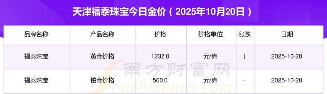 2025年10月23日福泰珠宝黄金铂金多少元一克