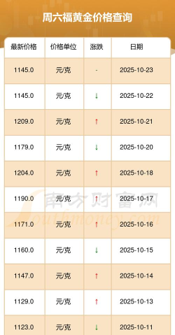 2025年10月26日周六福黄金涨跌幅