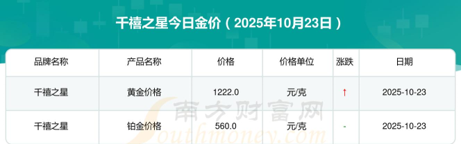 2025年10月27日千禧之星黄金涨跌幅