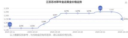 2025年10月27日萃华金店黄金涨跌幅