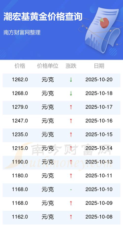 2025年10月27日潮宏基黄金最新价格多少钱一克