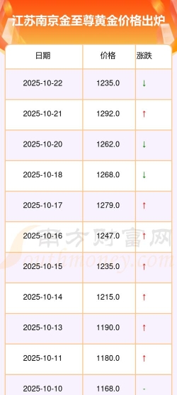 2025年10月27日金至尊黄金最新价格多少一克