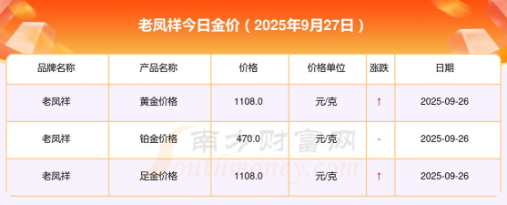 2025年10月27日老凤祥黄金涨跌幅
