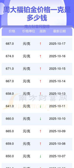 2025年10月27日周大福铂金最新价格多少钱一克