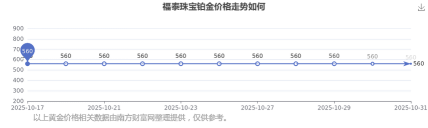 2025年11月05日福泰珠宝黄金铂金多少元一克