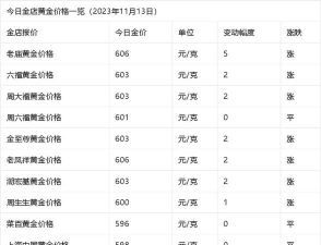 2025年11月05日周六福铂金涨跌幅