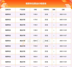 2025年11月05日福泰珠宝黄金涨跌幅