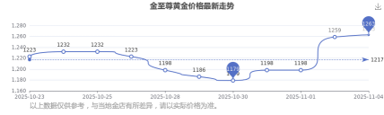 2025年11月05日金至尊黄金最新价格多少钱一克
