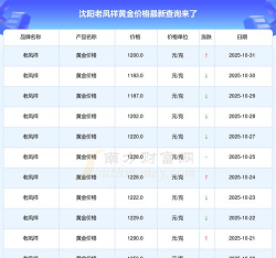 2025年11月05日老凤祥黄金最新价格多少一克